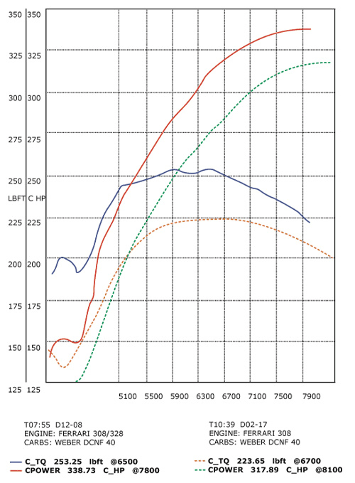 308/358 GTB QV Stage 2 dyno Graph